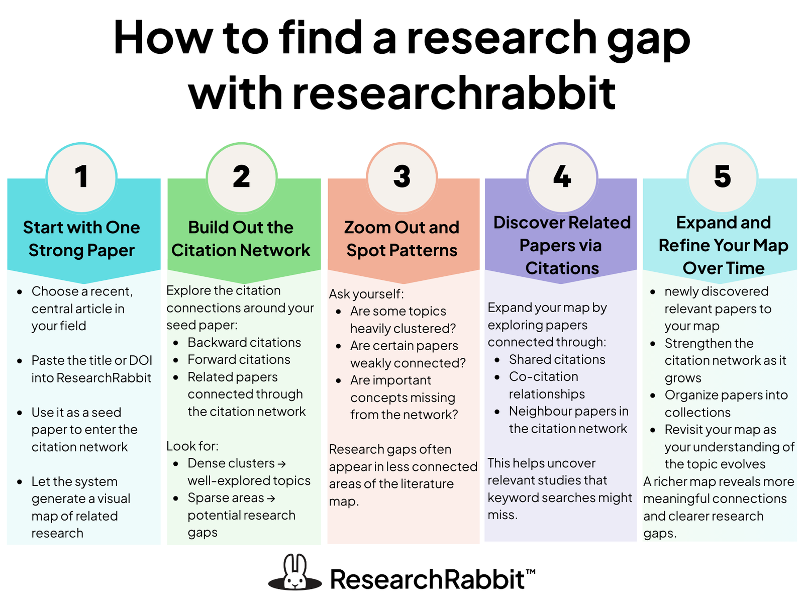 How to Use AI to Find Research Gaps for Your Master’s Degree (Save Weeks of Thesis Work)